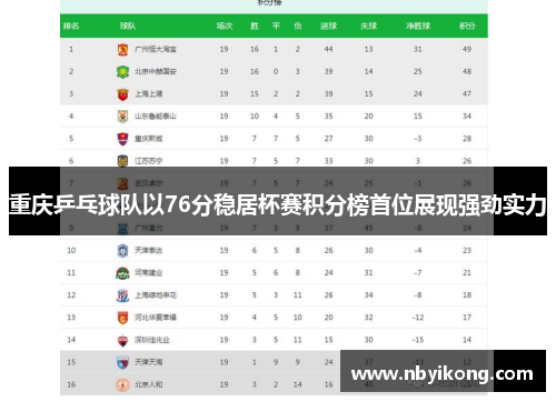 重庆乒乓球队以76分稳居杯赛积分榜首位展现强劲实力